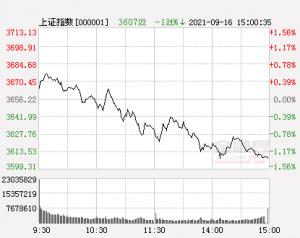 收评:沪指三连跌考验3600点,创业板指跌超2%,锂电池板块现跌停潮