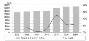 下游多领域需求旺盛化工行业景气度料持续