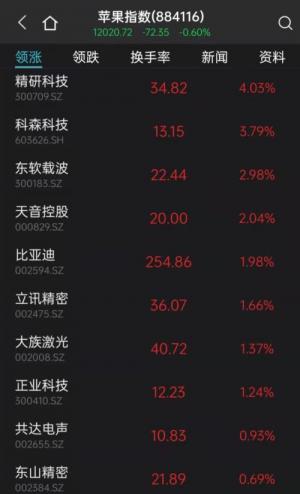 冲上热搜!iPhone13发售,深圳华强北顶配版涨价近5000元!