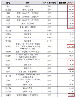 长江都市IPO:12位董事及高管年薪超百万主营业务毛利率低于行业均值