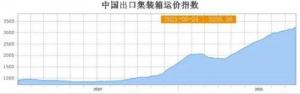 国际运费猛涨,海运板块猛跌,为啥。