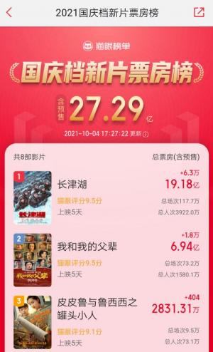 国庆假期爆棚:环球影城,迪士尼排队1小时起步,电影票房超预期